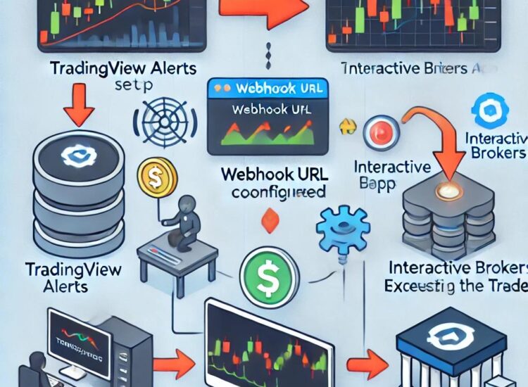 How to Automate TradingView Alerts into Interactive Brokers Orders